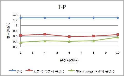 횡류식 침전지와 모래여과지의 T-P 제거효율 (가을철1)