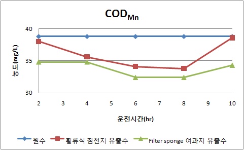 횡류식 침전지와 모래여과지의 CODMn 제거효율 (가을철1)