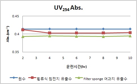 횡류식 침전지와 모래여과지의 UV254 Abs. 제거효율 (가을철1)