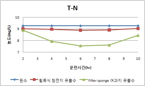 횡류식 침전지와 모래여과지의 T-N 제거효율 (가을철1)