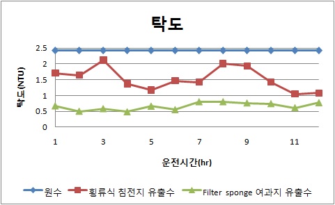 횡류식 침전지와 Filter sponge 여과지의 탁도 제거효율 (가을철2)