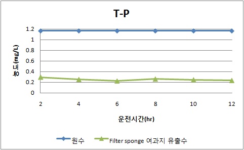 횡류식 침전지와 Filter sponge 여과지의 T-P 제거효율 (가을철2)