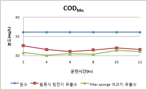 횡류식 침전지와 Filter sponge 여과지의 CODMn 제거효율 (가을철2)