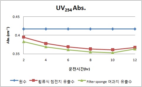 횡류식 침전지와 Filter sponge 여과지의 UV254 Abs. 제거효율 (가을철2)