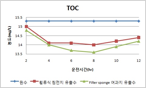 횡류식 침전지와 Filter sponge 여과지의 TOC 제거효율 (가을철2)