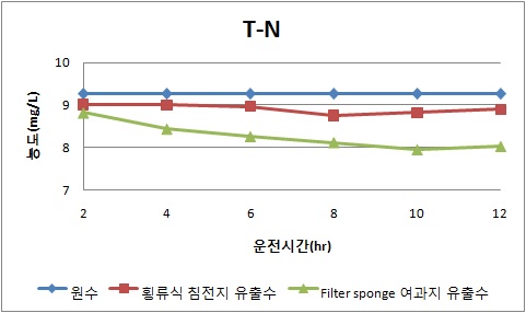 횡류식 침전지와 Filter sponge 여과지의 T-N 제거효율 (가을철2)