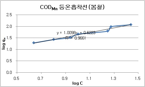 봄철 방류수에 대한 CODMn 등온흡착선