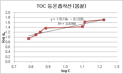 봄철 방류수에 대한 TOC 등온흡착선