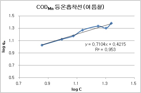 여름철 방류수에 대한 CODMn 등온흡착선