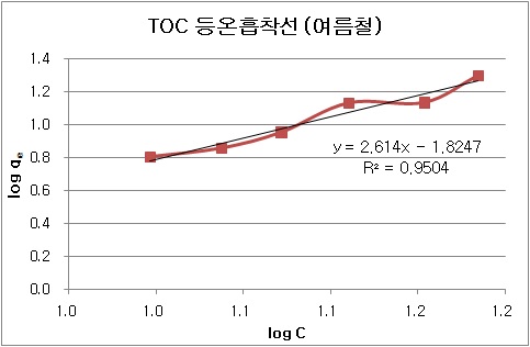 여름철 방류수에 대한 TOC 등온흡착선