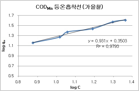 가을철 방류수질에 대한 CODMn 등온흡착선