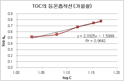 가을철 방류수에 대한 TOC 등온흡착선