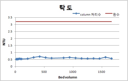 운전시간 및 BV에 따른 탁도 제거효율 (봄철)