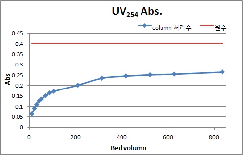 운전시간 및 BV에 따른 UV254 Abs. 제거효율 (봄철)