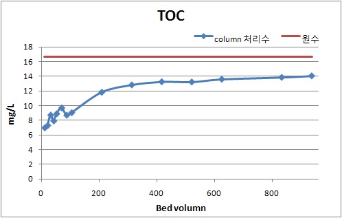 운전시간 및 BV에 따른 TOC 제거효율 (봄철)