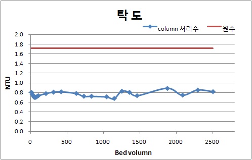 운전시간 및 BV에 따른 탁도 제거효율 (여름철)