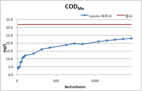 운전시간 및 BV에 따른 COD 제거효율 (여름철)