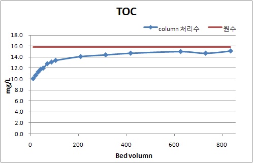 운전시간 및 BV에 따른 TOC 제거효율 (여름철)
