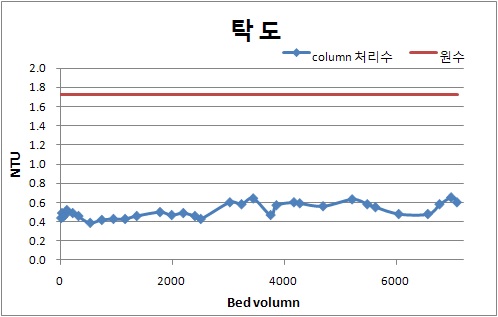 운전시간 및 BV에 따른 탁도 제거효율 (가을철)