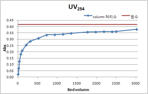 운전시간 및 BV에 따른 UV254 Abs. 제거효율 (가을철)