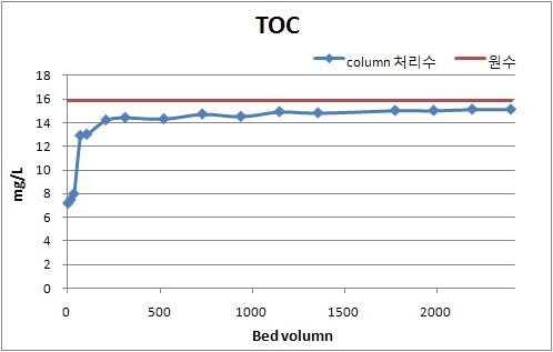 운전시간 및 BV에 따른 TOC 제거효율 (가을철)