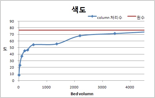 운전시간 및 BV에 따른 색도 제거효율 (가을철)