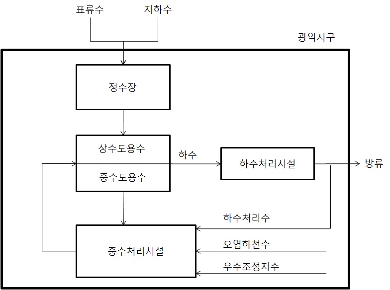 하수처리수의 중수로서의 이용방식의 예