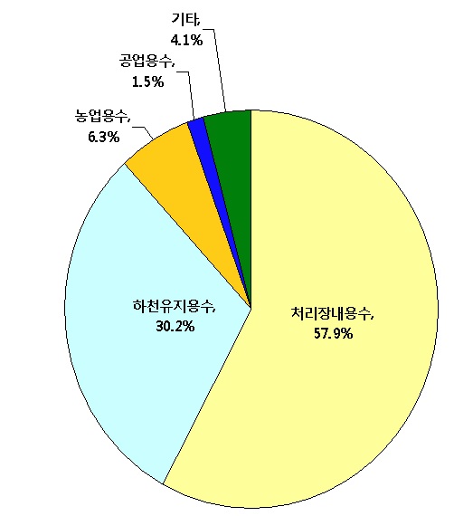 용도별 하수처리수 국내 재이용 현황