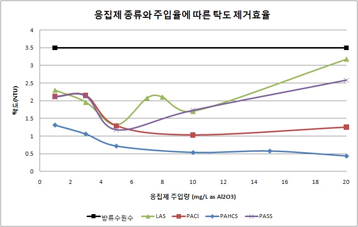 응집제 종류와 주입률에 따른 탁도 제거효율 (Jar test결과, 봄철)