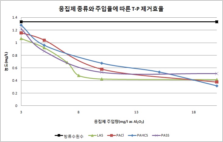 응집제 종류와 주입률에 따른 T-P 제거효율 (Jar test결과, 봄철)