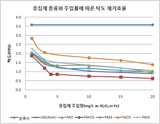 응집제 종류와 주입률에 따른 탁도 제거효율 (Jar test결과, 여름철)