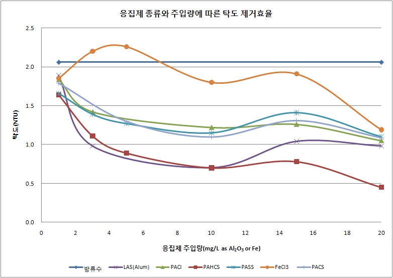 응집제 종류와 주입률에 따른 탁도 제거효율 (Jar test결과, 가을철)