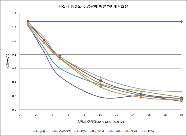 응집제 종류와 주입률에 따른 T-P 제거효율 (Jar test결과, 가을철)