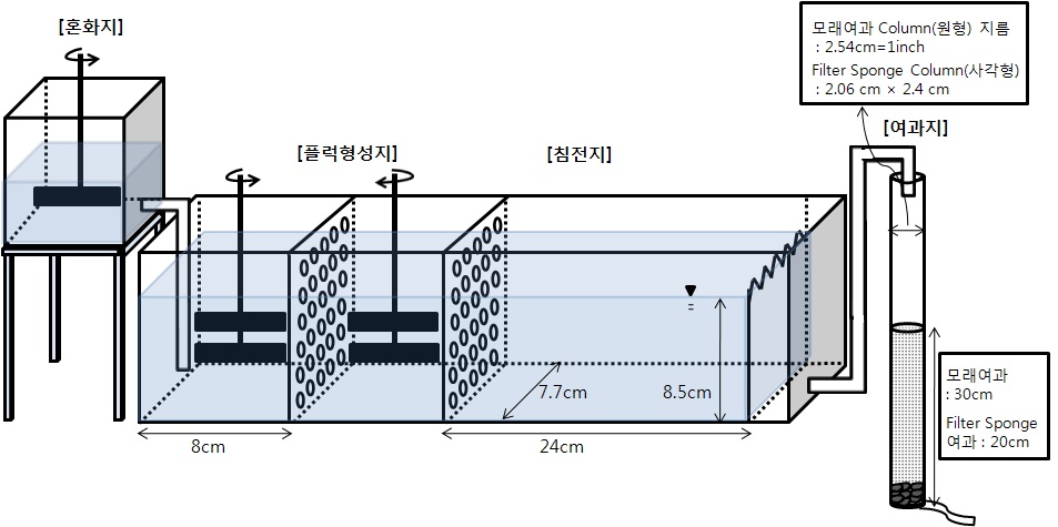 본 연구를 위해 제작한 Plant 구성도