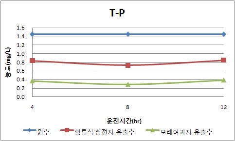 횡류식 침전지와 모래여과지의 T-P 제거효율 (봄철)