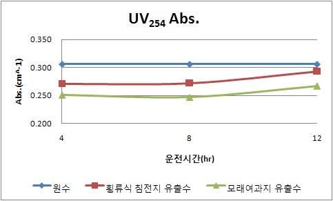 횡류식 침전지와 모래여과지의 UV254 Abs. 제거효율 (봄철)