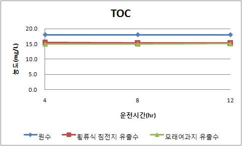 횡류식 침전지와 모래여과지의 TOC 제거효율 (봄철)