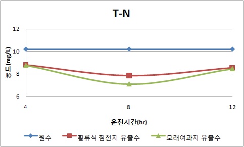 횡류식 침전지와 모래여과지의 T-N 제거효율 (봄철)