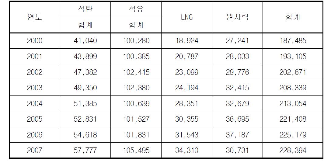 국내 수입에너지 소비 현황