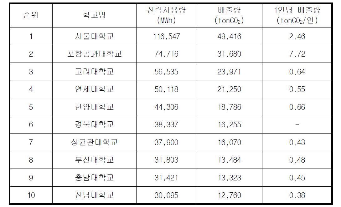 2006년 국내 대학의 전력부문 온실가스 배출량