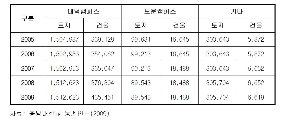 충남대학교 시설현황