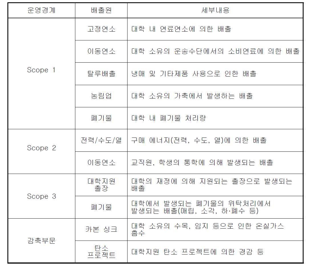 대학의 배출원 구분 및 세부내용