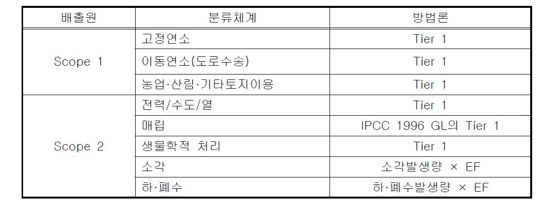 산정방법