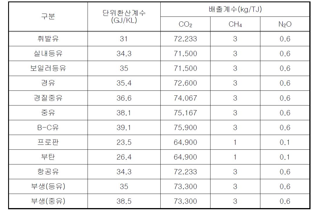 유류 단위환산계수 및 배출계수