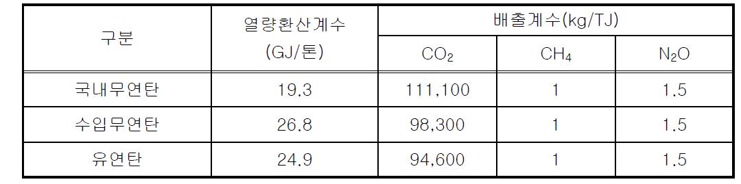 석탄종류별 열량환산계수 및 온실가스 배출계수