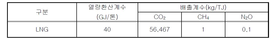 도시가스 열량환산계수 및 온실가스 배출계수