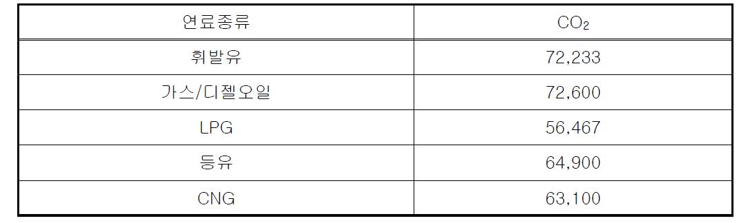 도로수송의 CO2 기본 배출계수