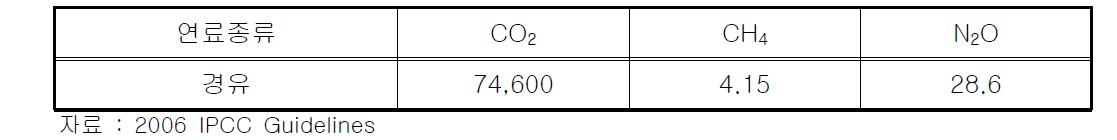 철도수송의 CO2 와 CH4, N2O 기본 배출계수