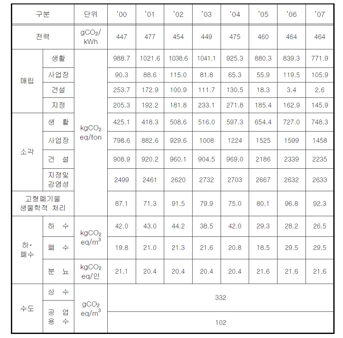 간접배출계수