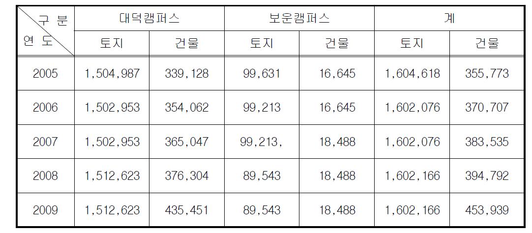 충남대학교 토지 및 건물 면적 현황